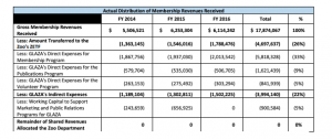 GLAZA's retention and distribution of shared membership revenue form FYs 2014 to 2016