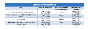 Operating from Expired MOUs