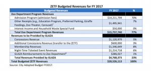 ZETF Budgeted Revenues for 2017