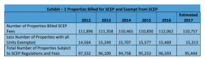 Total number of properties billed and those that were exempt from SCEP regulations and fees for the previous 5 years